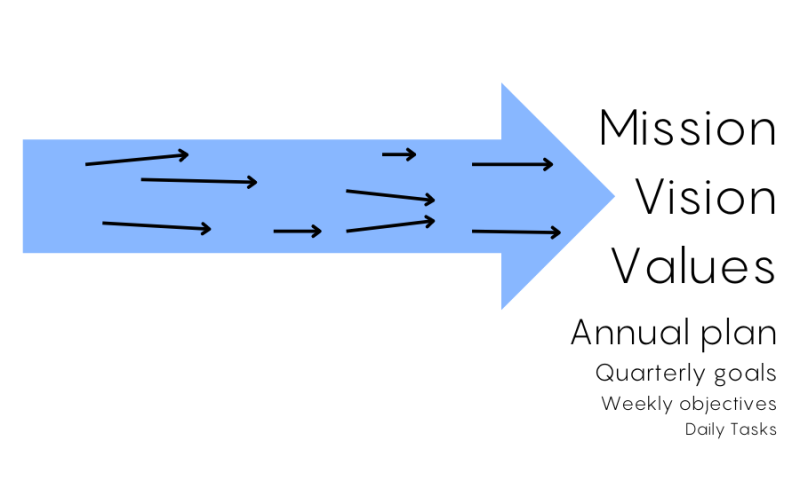 Build alignment on Mission, Vision, and Values. The Annual Plan, Quarterly Goals, Weekly Objectives and Daily Tasks should all nest together.
