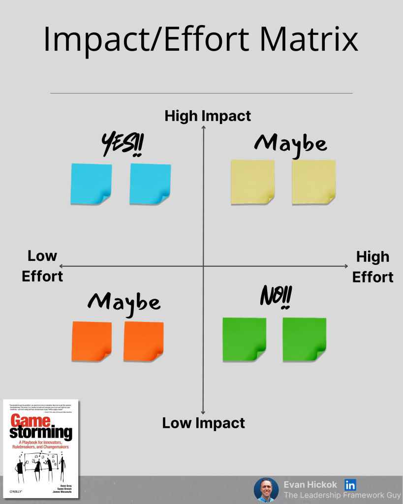 Impact-effort_matrix » lighthouse leadership The impact/effort matrix is a 2x2 matrix. The vertical axis is impact, high impact being at the top of the page and low impact at the bottom. The horizintal axis is effort with low effort on the left hand side and high effort on the right. High impact/low effort is a clear yes - let's do this. Low impact/high effort is a clear no - we'd never do this. The high impact/high effort and low impact/low effort are both maybe's.