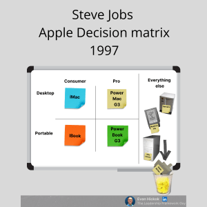 Steve jobs drew a 2x2 matrix on a whiteboard in 1997 with columns saying "consumer" and "pro", and rows saying "desktop" and "portable". If a product did not fit in this matrix, it was cancelled. He cut apple's product offering by 70% and returned them to profitabilityl