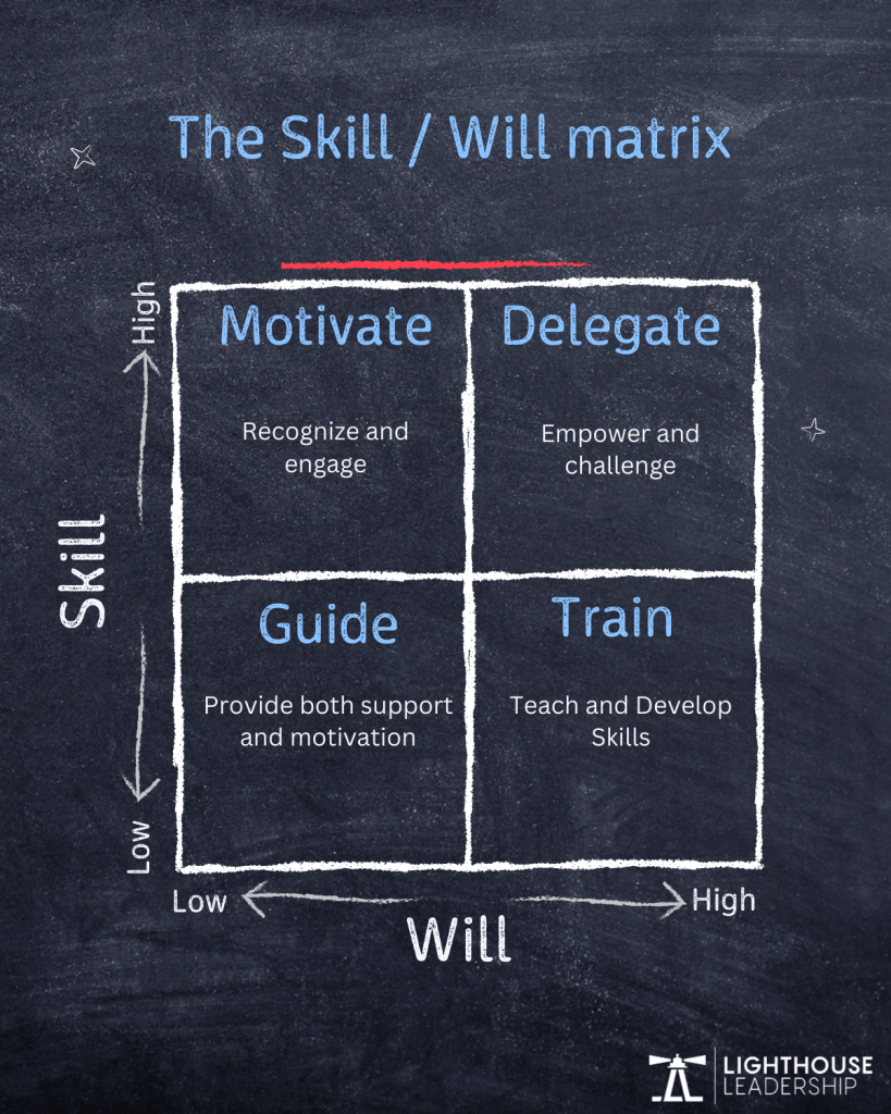 2x2 matrix illustrating the skill/will framework. The x-axis represents skill (low to high), and the y-axis represents will (low to high). The four quadrants are labeled as follows: low skill, low will – 'guide' with structured support and encouragement. Low skill, high will – 'train' with resources and mentorship. High skill, low will – 'motivate' by addressing frustrations and aligning tasks with goals. High skill, high will – 'delegate' with empowerment and growth opportunities.