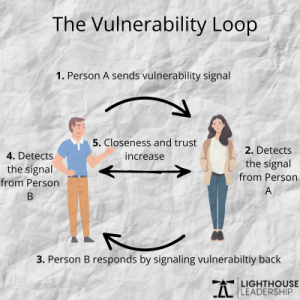 The vulnerability loop happens when Person A sends a vulnerability signal and Person B detects that signal. When person B responds with vulnerability and person A detects it, the vulnerability loop is closed and closeness and trust increase. These are intimate moments and important in building cohesion.
