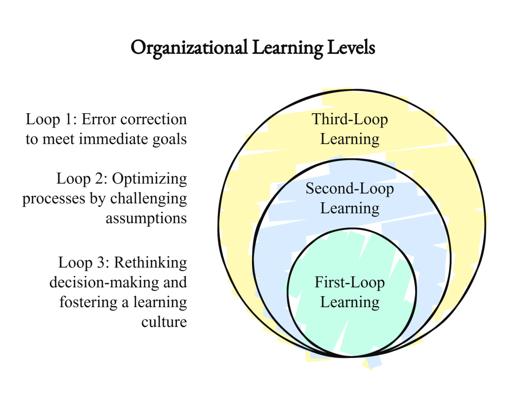 Triple loop learning » lighthouse leadership A visual representation of triple-loop learning using three concentric circles. The innermost circle represents first-loop learning (tactical execution), the middle circle represents second-loop learning (optimizing the system), and the outermost circle represents third-loop learning (strategic transformation). Each layer expands upon the previous one, illustrating the progression from fixing errors to systemic improvement and long-term adaptability.
