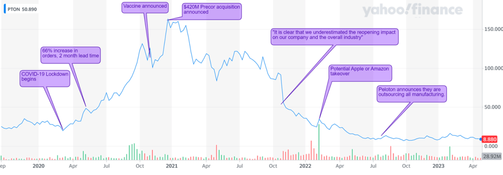 Peloton_yahoo_finance_timeline » lighthouse leadership Line chart showing peloton’s stock price (pton) from late 2019 through 2023, with key business events annotated. Highlights include a surge following covid-19 lockdowns and a 66% increase in orders, a peak near december 2020 after the 0m precor acquisition, and a steep decline after the vaccine announcement, a missed demand forecast, and the july 2022 announcement to outsource all manufacturing. The stock falls from a high near 0 to under by mid-2023.