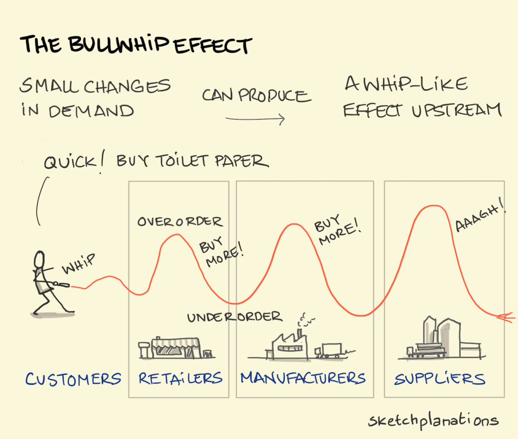 Sketchplanations-the-bullwhip-effect » lighthouse leadership The bullwhip effect: a person whipping a bullwhip showing how the amplitude of shocks increases through retailers, manufacturers and suppliers - image by jono hey, sketchsplanations