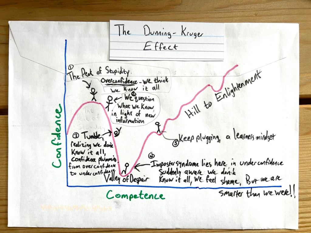 Hand-drawn diagram of the Dunning-Kruger Effect on notebook paper: a blue vertical axis labeled “Confidence” and a green horizontal axis labeled “Competence.” A pink curve rises to a first peak tagged “Peak of Stupidity” with the note “Overconfidence — we think we know it all,” plunges into a trough labeled “Valley of Despair” (mentions impostor syndrome and sudden shame), and then climbs the “Hill to Enlightenment” with the reminder to “keep plugging, a learner’s mindset.” Five numbered stick-figure stages annotate the journey.