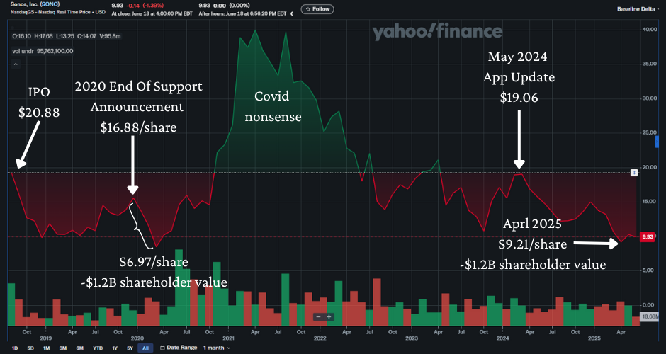 Chart showing sonos stock price from ipo through 2025, highlighting two major drops: one in 2020 after ending legacy product support, and another in 2024 after the app update, each wiping out over  alt=